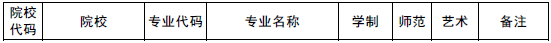 2020年中原工學(xué)院信息商務(wù)學(xué)院專升本招收專業(yè)