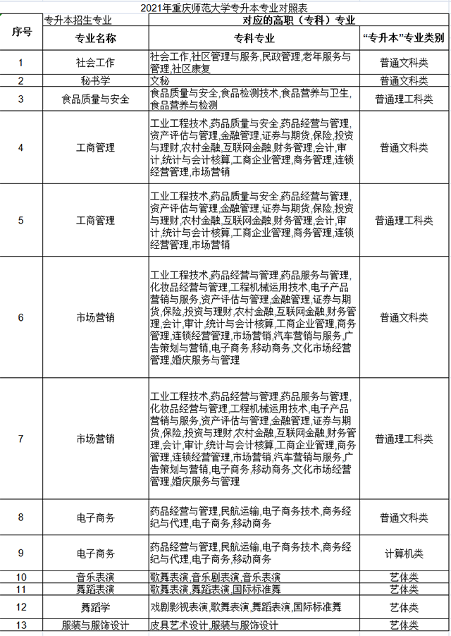 2021年重慶師范大學專升本對口招生專業(yè)