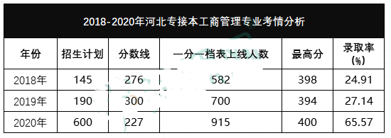 河北專接本分?jǐn)?shù)線