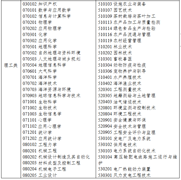 2021年浙江專升本理工類專業(yè)對口招生專業(yè)