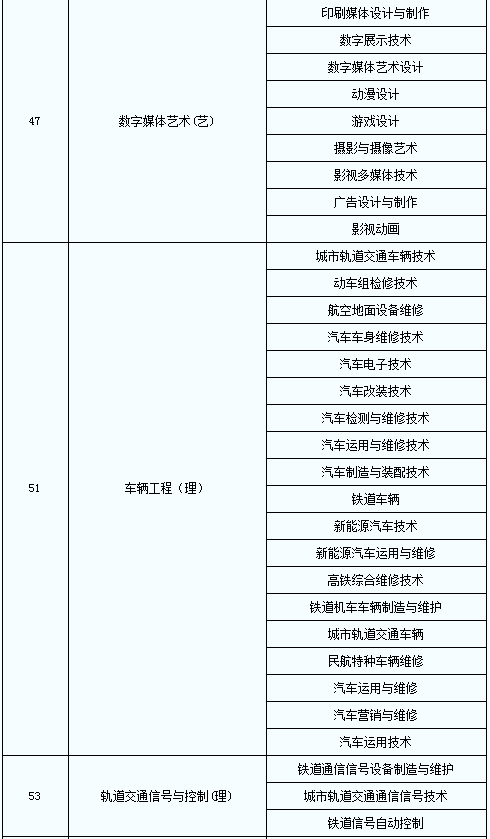 2020年陜西普通高等教育專升本專業(yè)對照表