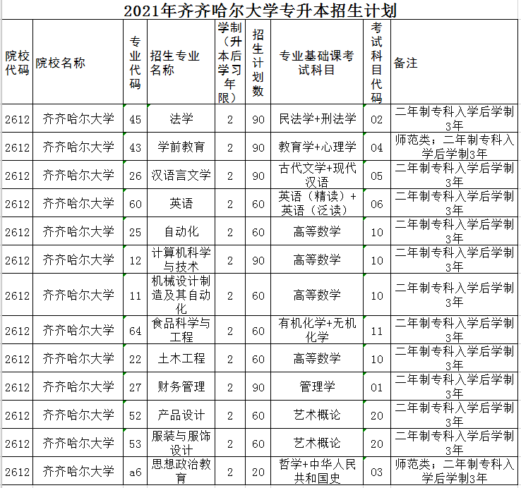 齊齊哈爾大學2021年專升本招生計劃