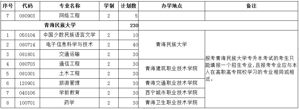 2021年青海专升本招生计划