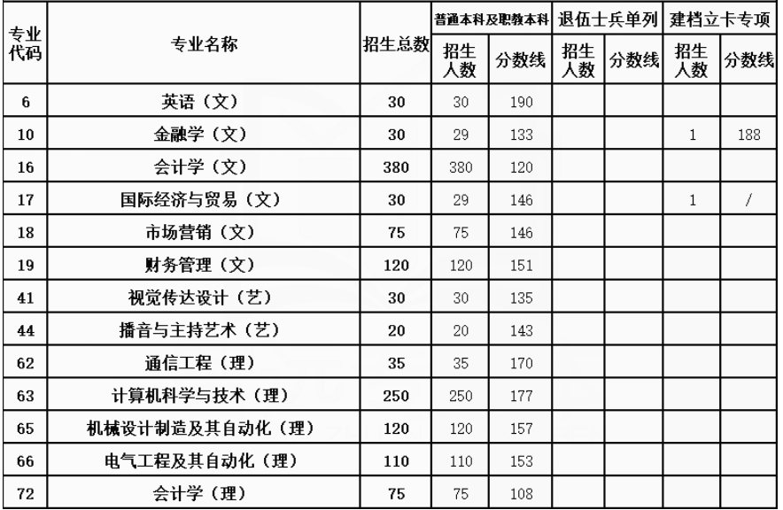 2021年西安明德理工學院專升本錄取分數(shù)線