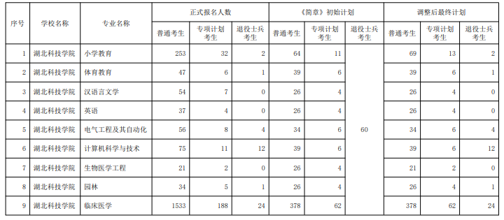 2021年湖北科技學(xué)院專(zhuān)升本招生計(jì)劃調(diào)整公告