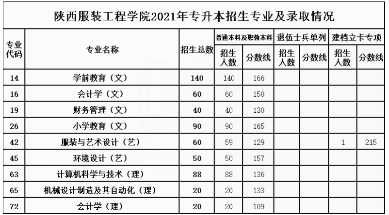 陜西服裝工程學(xué)院專升本分?jǐn)?shù)線