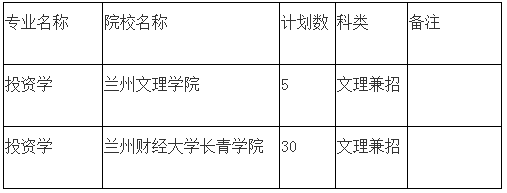 2020年甘肅專升本投資學(xué)專業(yè)各院校招生計(jì)劃