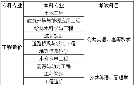 河南專升本考試科目