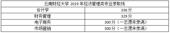 2019年云南专升本院校