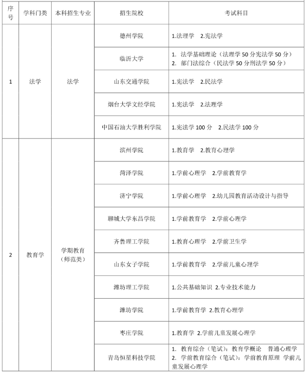 山東專升本自薦生考試科目