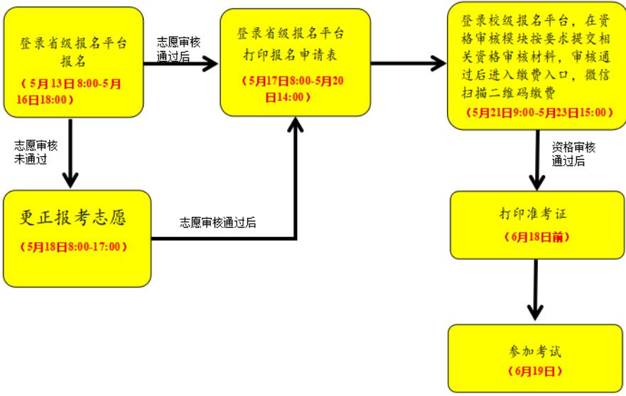 2021年湖北專升本武漢文理學院報考流程