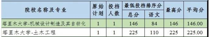 2020塔里木大學(xué)專升本建檔立卡分?jǐn)?shù)線