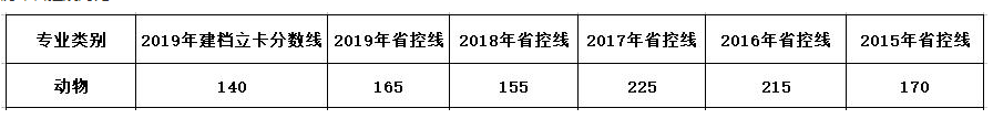 2019年云南動(dòng)物專業(yè)專升本錄取分?jǐn)?shù)線