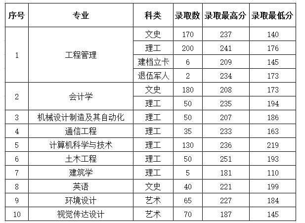 2021年西安建筑科技大學(xué)華清學(xué)院專升本錄取分?jǐn)?shù)線