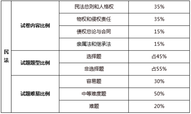 專插本考試科目