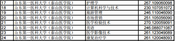 山東第一醫(yī)科大學(xué)2019年專升本投檔最低分