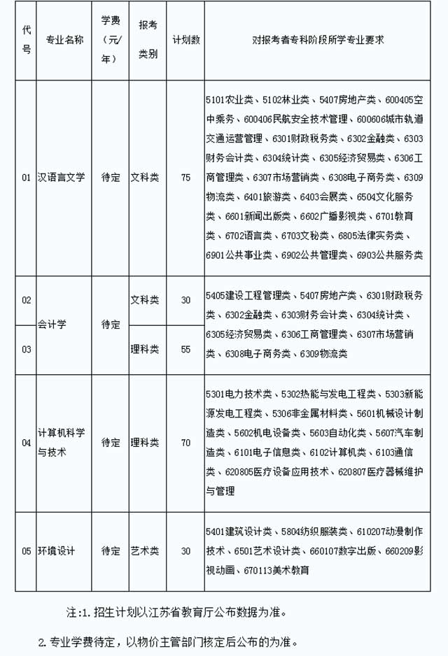 2021年江蘇專轉(zhuǎn)本蘇州城市學(xué)院招生計(jì)劃