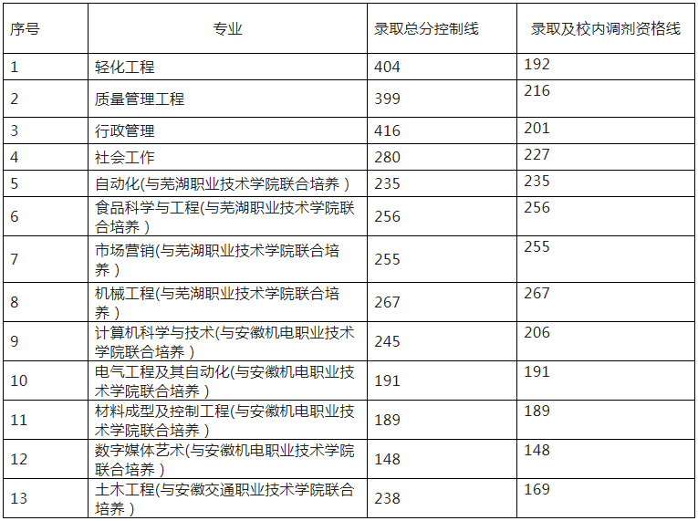 安徽專升本分?jǐn)?shù)線