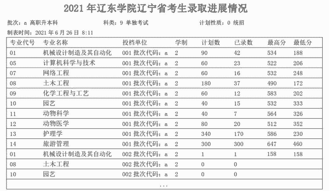 2021年遼東學(xué)院專升本錄取分?jǐn)?shù)線