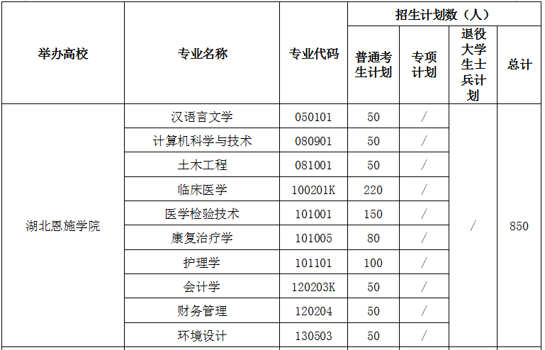 2021年湖北恩施學(xué)院專升本招生計劃