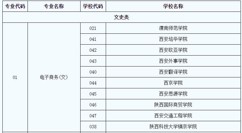 2021年陜西專升本電子商務(wù)專業(yè)招生院校名單