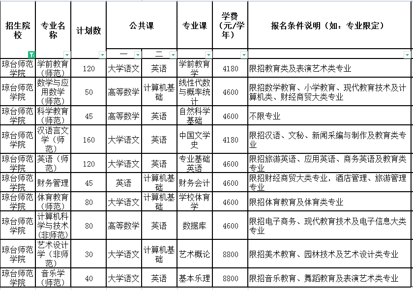 2021年海南專升本瓊臺(tái)師范學(xué)院招生計(jì)劃