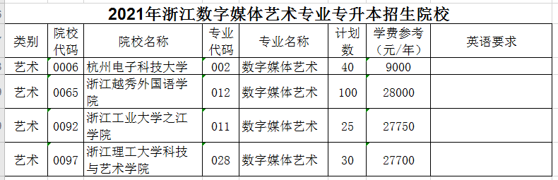 2021年浙江專升本數(shù)字媒體藝術(shù)專業(yè)招生院校名單