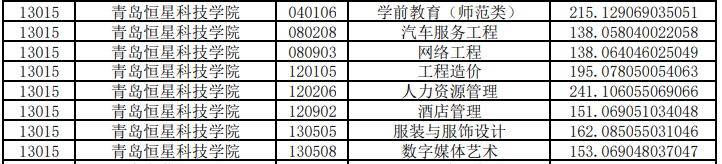 青島恒星科技學院專升本投檔分數線2020