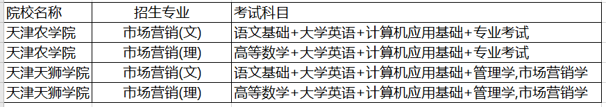 2021年天津?qū)Ｉ臼袌?chǎng)營(yíng)銷專業(yè)考試科目