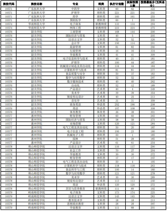 廣東省2020年普通高等學(xué)校專插本投檔分?jǐn)?shù)線