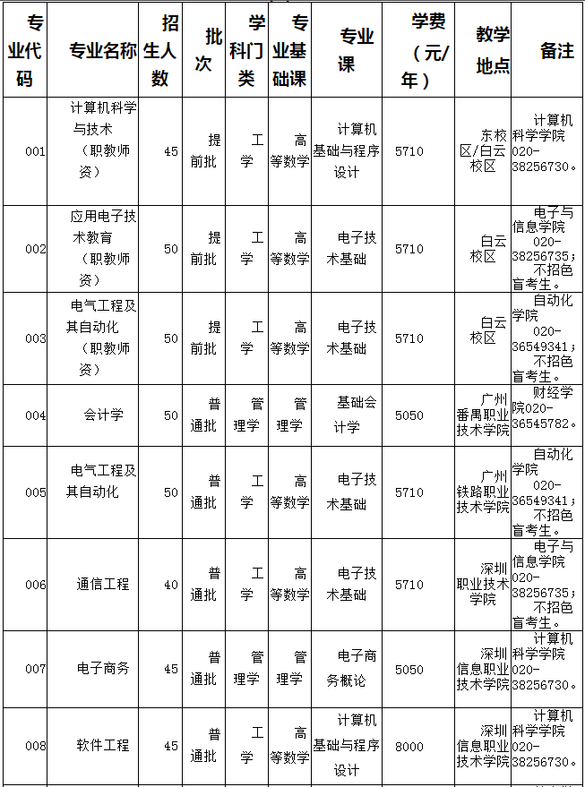 2021年廣東技術(shù)師范大學(xué)專升本專業(yè)考試科目