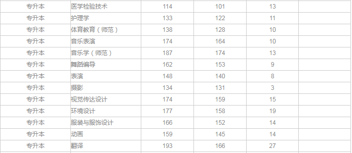 專升本分數(shù)線