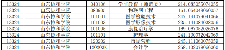 山東協(xié)和學(xué)院專(zhuān)升本投檔分?jǐn)?shù)線2020