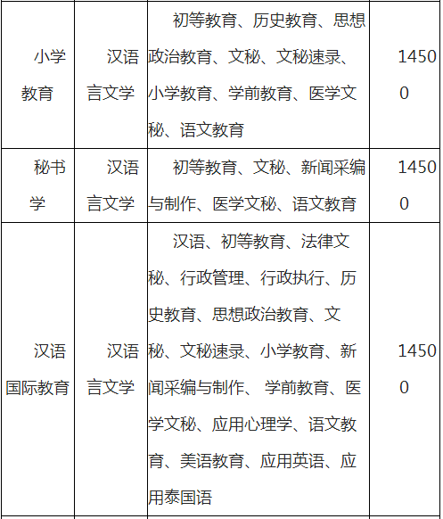 云南師范大學(xué)文理學(xué)院專升本學(xué)費一般多少?