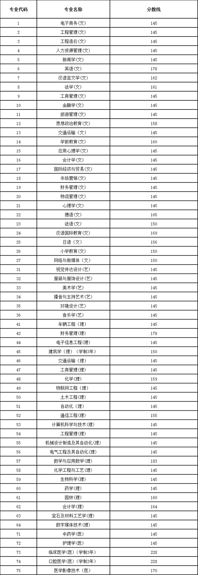 2019年陜西專升本招生各專業(yè)錄取最低控制分數(shù)線