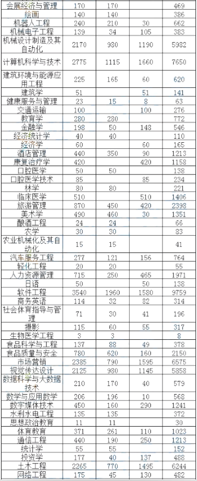 2021年河南專升本各專業(yè)報(bào)考人數(shù)參考