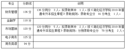 2019年湖北經(jīng)濟(jì)學(xué)院專升本分?jǐn)?shù)線