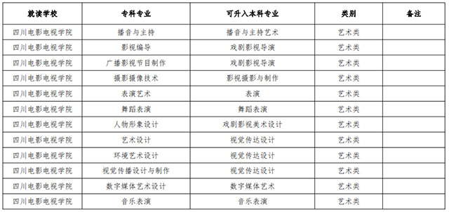 2021年四川電影電視學(xué)院專升本對(duì)口招生院校及專業(yè)