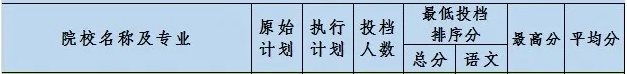 2020新疆科技學(xué)院專(zhuān)升本分?jǐn)?shù)線