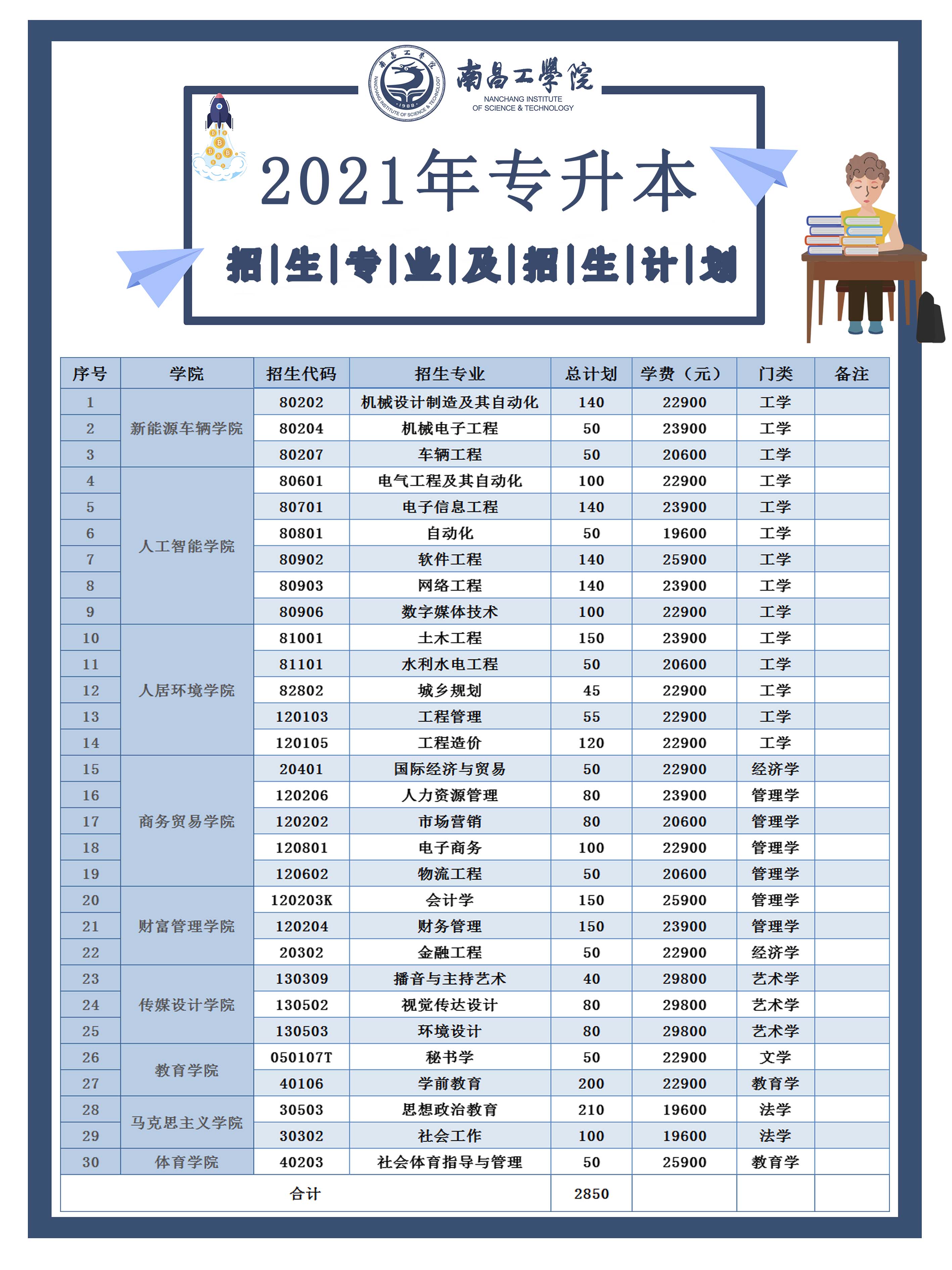 2021年江西专升本南昌工学院学费标准