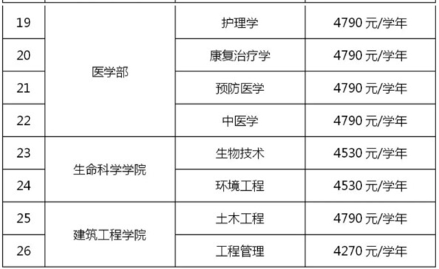 2020年江西專升本井岡山大學(xué)各專業(yè)學(xué)費(fèi)標(biāo)準(zhǔn)