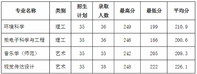 紹興文理學(xué)院專升本2020分?jǐn)?shù)線一覽表