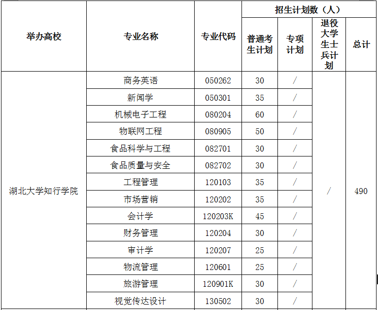 2021年湖北大學(xué)知行學(xué)院專升本招生計(jì)劃