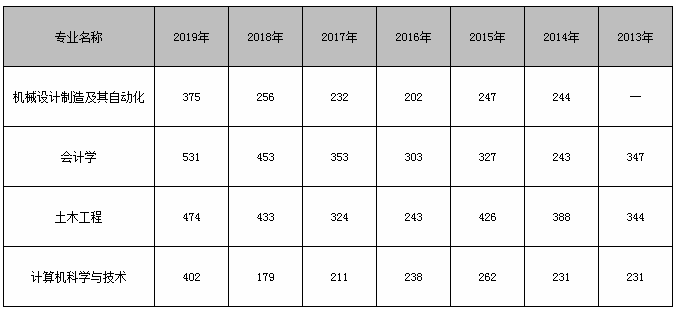 2013-2019年遼寧科技學(xué)院專升本錄取分?jǐn)?shù)線