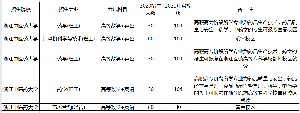 2020年浙江中醫(yī)藥大學(xué)專升本招生專業(yè)及考試科目