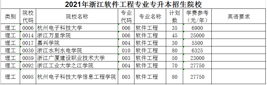 2021年浙江专升本软件工程专业招生院校名单
