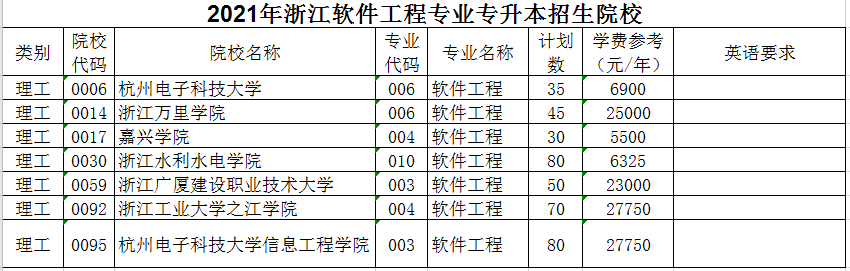 2021年浙江專升本軟件工程專業(yè)招生院校名單