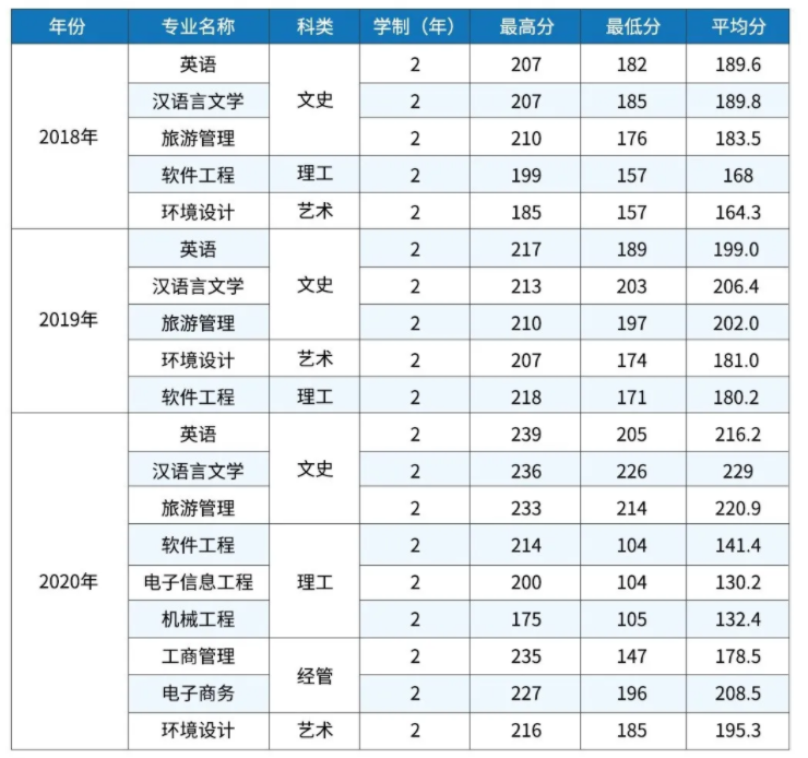 2018-2020年浙江工業(yè)大學(xué)之江學(xué)院專(zhuān)升本錄取分?jǐn)?shù)線(xiàn)