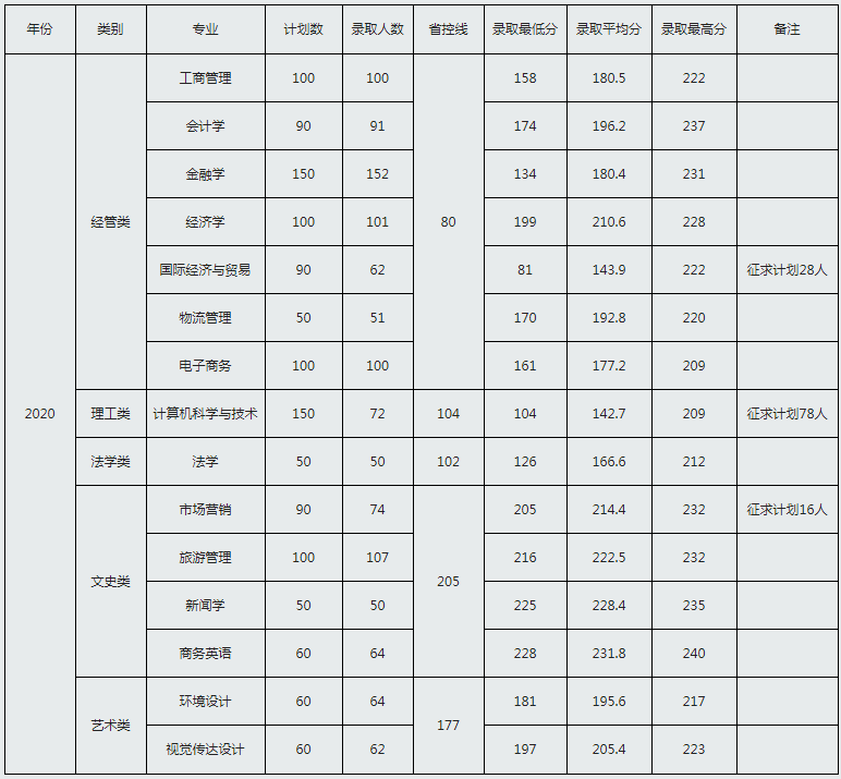 浙江工商大學(xué)杭州商學(xué)院專升本