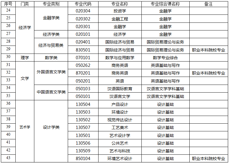 2021年廣東專升本招生專業(yè)及專業(yè)綜合課考試科目